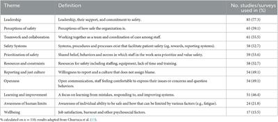 Issues and complexities in safety culture assessment in healthcare